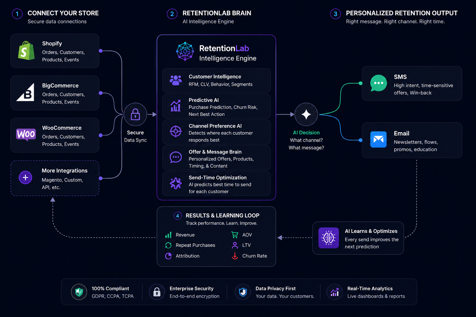 RetentionLab end-to-end flow: connect your store, the AI engine decides, send through SMS and email, learn from every send.